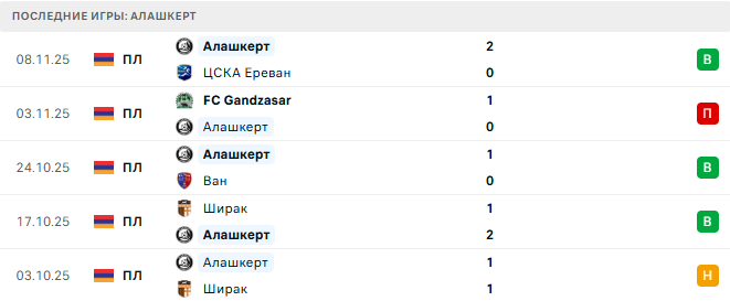 Ноа - Алашкерт прогноз Ноа - Алашкерт прогноз