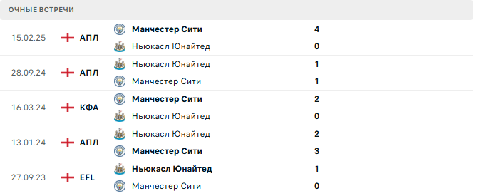 Ньюкасл Юнайтед - Манчестер Сити матч Ньюкасл Юнайтед - Манчестер Сити матч