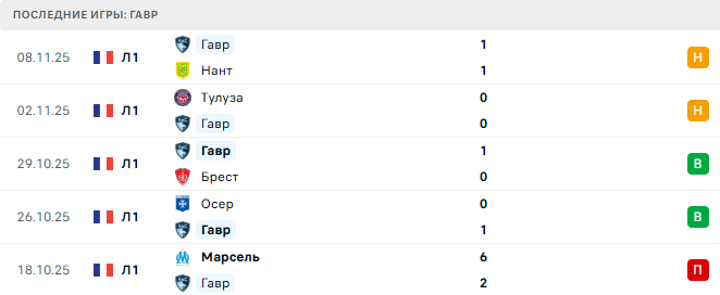ПСЖ - Гавр прогноз ПСЖ - Гавр прогноз