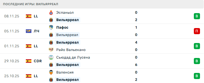 Вильярреал - Мальорка 22 Ноября 2025 Вильярреал - Мальорка 22 Ноября 2025