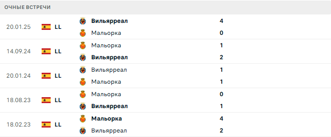 Вильярреал - Мальорка матч Вильярреал - Мальорка матч