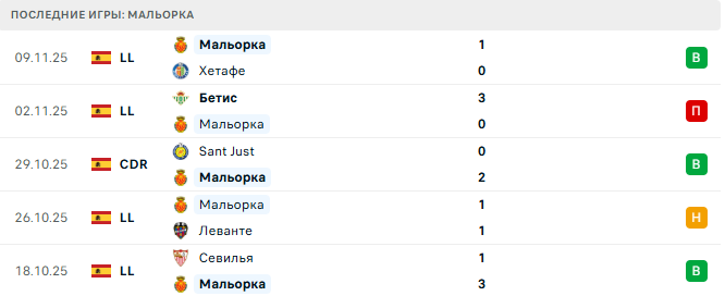 Вильярреал - Мальорка прогноз Вильярреал - Мальорка прогноз