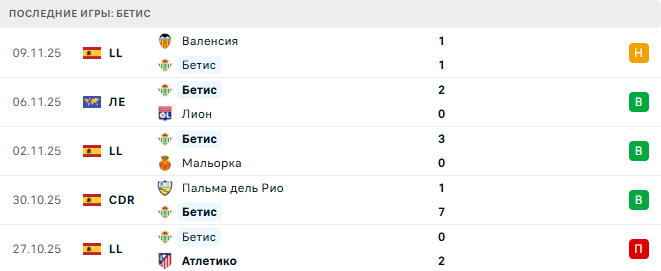 Бетис - Жирона 23 Ноября 2025