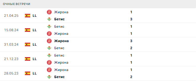 Бетис - Жирона матч