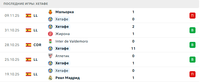 Хетафе - Атлетико 23 Ноября 2025 Хетафе - Атлетико 23 Ноября 2025