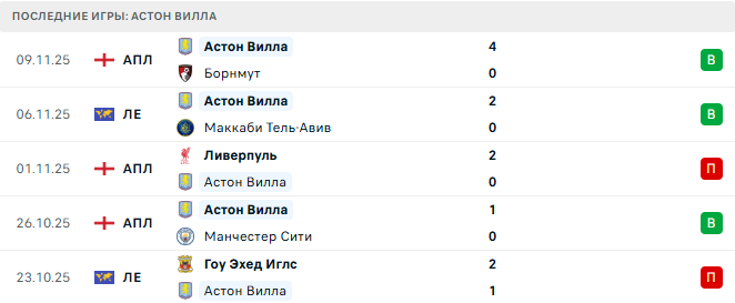 Лидс - Астон Вилла прогноз Лидс - Астон Вилла прогноз