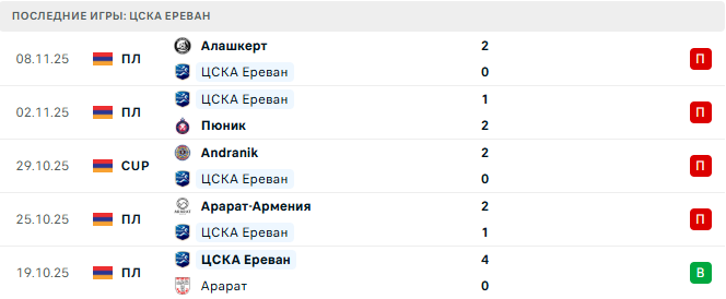 Ван - ЦСКА Ереван прогноз Ван - ЦСКА Ереван прогноз