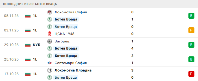 Ботев Враца - Славия София 24 Ноября 2025