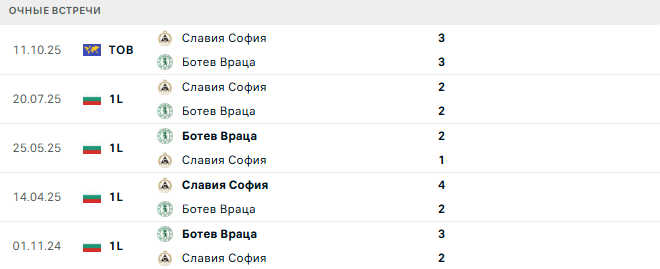 Ботев Враца - Славия София матч