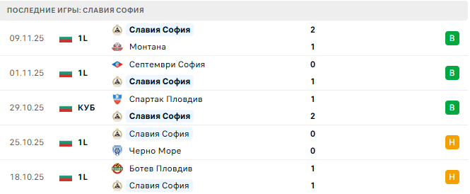 Ботев Враца - Славия София прогноз