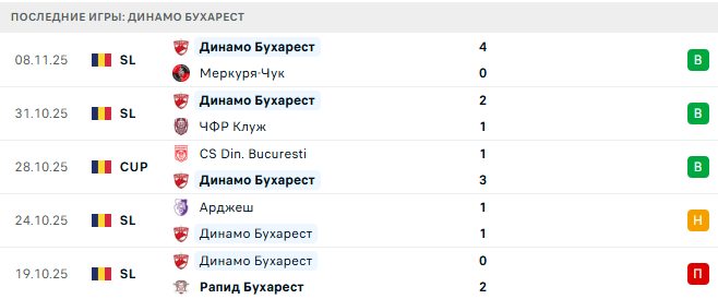 Ботошани - Динамо Бухарест прогноз Ботошани - Динамо Бухарест прогноз