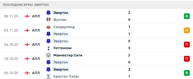 Манчестер Юнайтед - Эвертон прогноз