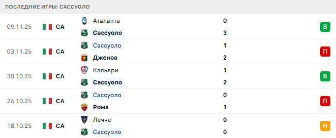 Сассуоло - Пиза 24 Ноября 2025