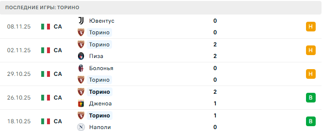 Торино - Комо 24 Ноября 2025