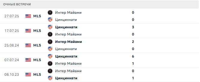 Цинциннати - Интер Майами матч