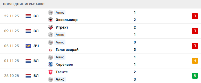 Аякс - Бенфика 25 Ноября 2025