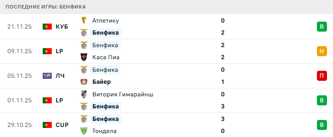 Аякс - Бенфика прогноз