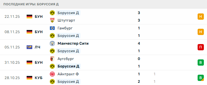Боруссия Д - Вильярреал 1 Ноября 2025