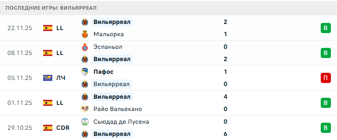 Боруссия Д - Вильярреал прогноз