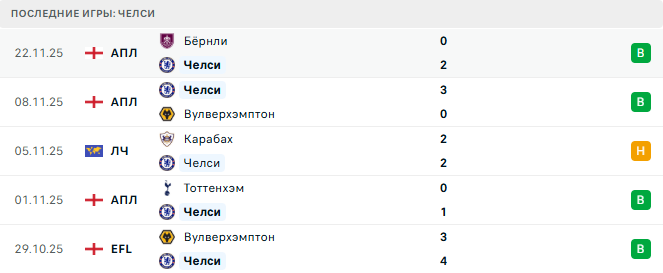 Челси - Барселона 25 Ноября 2025