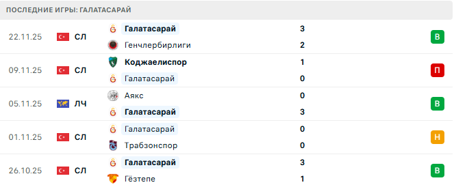 Галатасарай - Юнион Сент-Жиллуа 25 Ноября 2025
