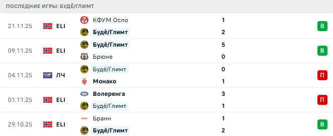 Будё/Глимт - Ювентус 25 Ноября 2025