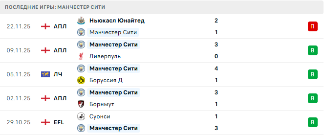Манчестер Сити - Байер 25 Ноября 2025