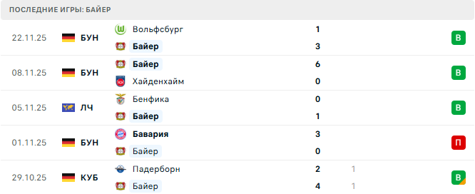 Манчестер Сити - Байер прогноз