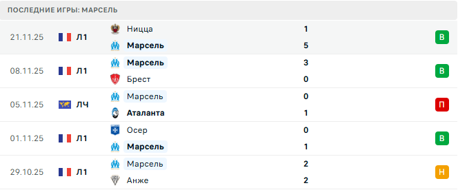 Марсель - Ньюкасл Юнайтед 25 Ноября 2025