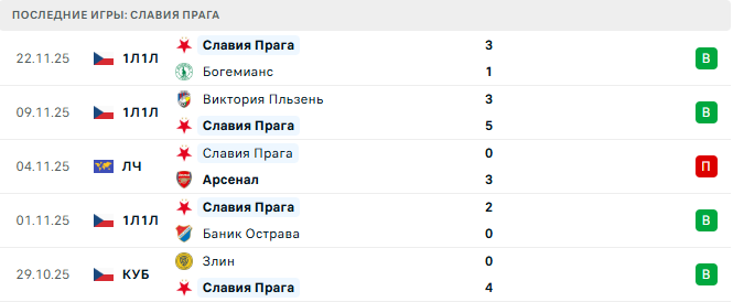 Славия Прага - Атлетик 25 Ноября 2025