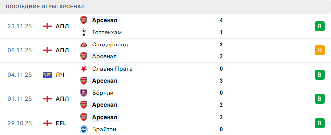 Арсенал - Бавария 26 Ноября 2025