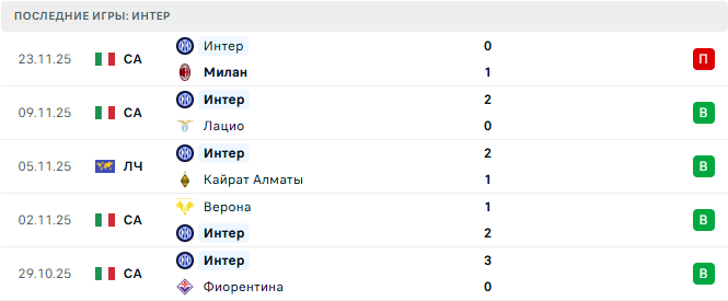 Атлетико - Интер прогноз