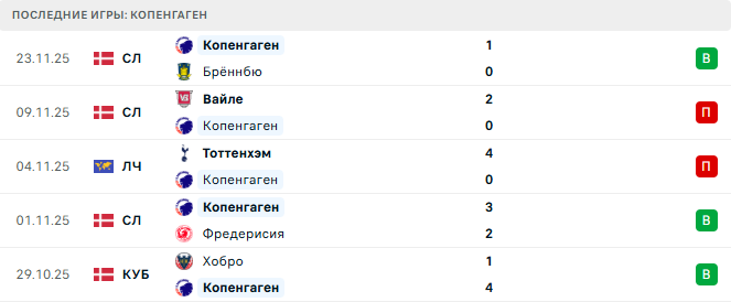Копенгаген - Кайрат Алматы 26 Ноября 2025 Копенгаген - Кайрат Алматы 26 Ноября 2025