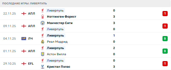 Ливерпуль - ПСВ 26 Ноября 2025 Ливерпуль - ПСВ 26 Ноября 2025
