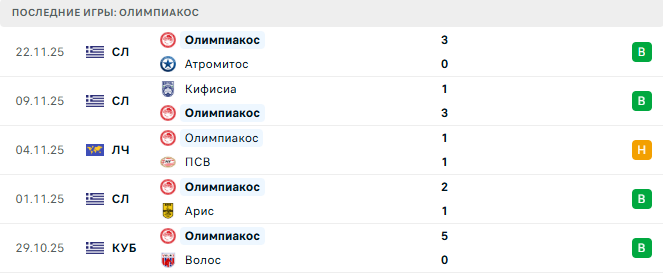 Олимпиакос - Реал Мадрид 26 Ноября 2025