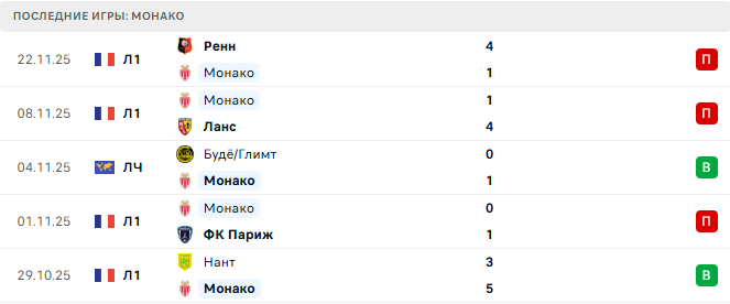 Пафос - Монако прогноз