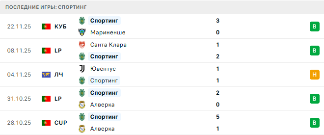 Спортинг - Брюгге 26 Ноября 2025