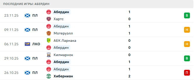 Абердин - Ноа 27 Ноября 2025