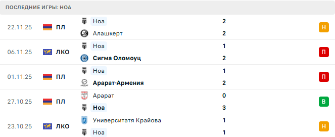 Абердин - Ноа прогноз