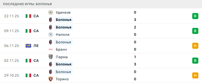 Болонья - Зальцбург 27 ноября 2025