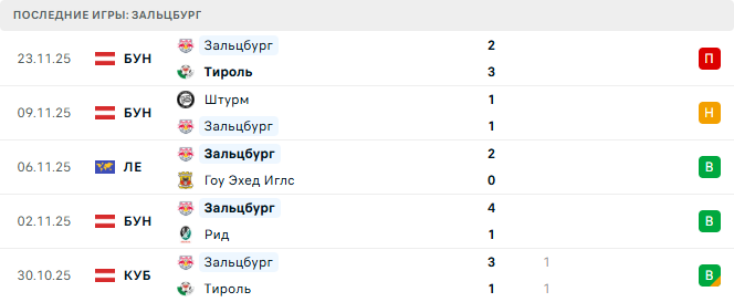 Болонья - Зальцбург прогноз