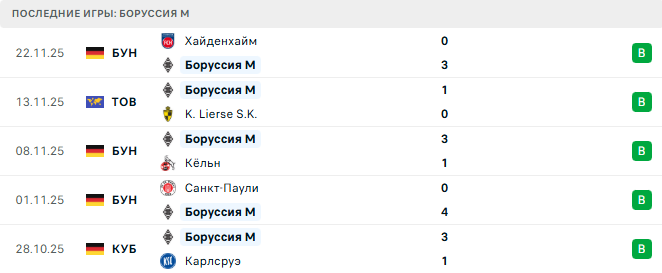 Боруссия М - РБ Лейпциг 28 Ноября 2025