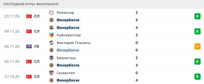 Фенербахче - Ференцварош 27 Ноября 2025