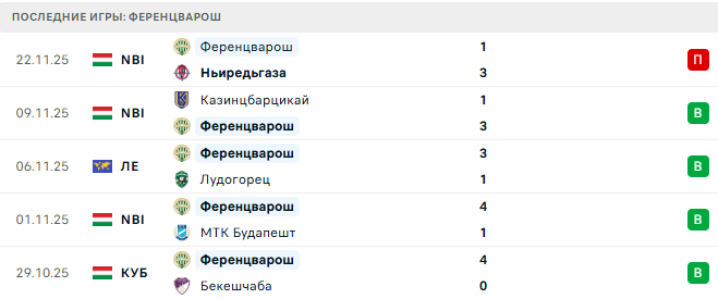 Фенербахче - Ференцварош прогноз