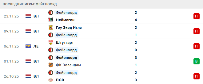 Фейеноорд - Селтик 27 Ноября 2025