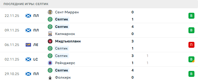 Фейеноорд - Селтик прогноз