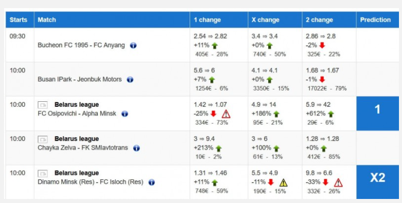 Изменения коэффициентов