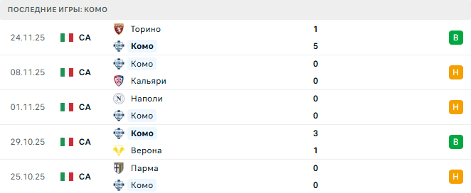 Комо - Сассуоло 28 Ноября 2025