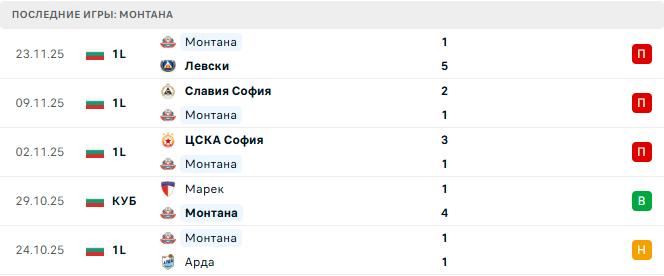 Локомотив Пловдив - Монтана прогноз