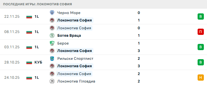 Локомотив София - Арда 28 Ноября 2025 Локомотив София - Арда 28 Ноября 2025